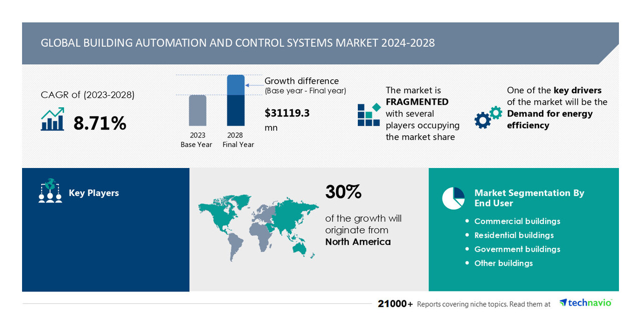 Building automation and control systems market, 30% of growth expected to come from North America, Technavio