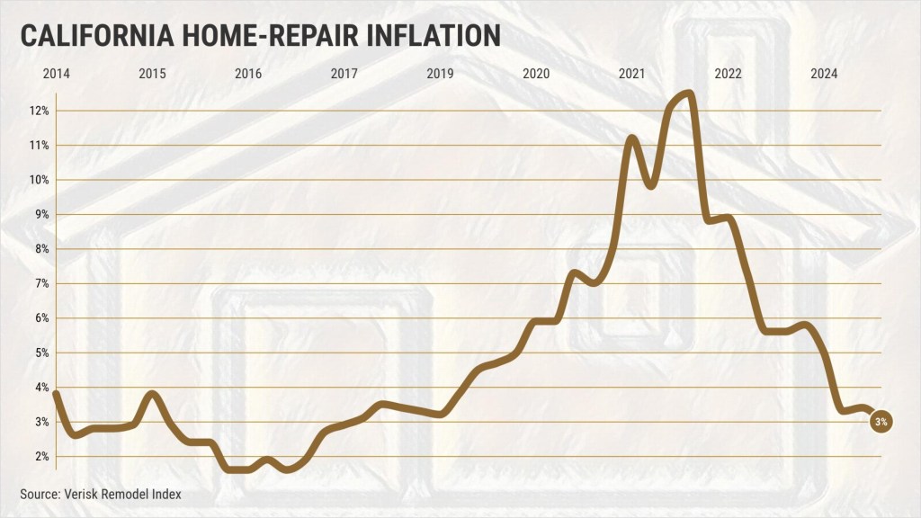 California home repair costs rise 40% in 5 years – San Diego Union-Tribune