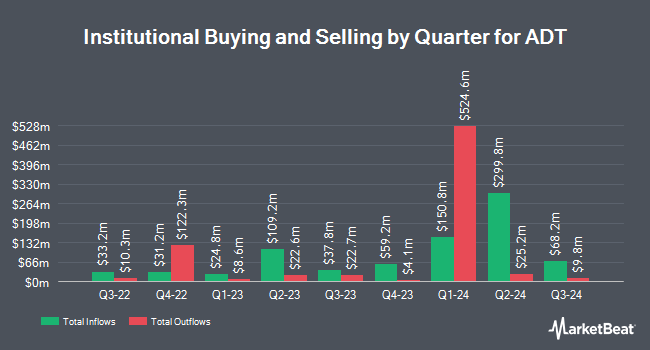 Institutional Ownership by Quarter for ADT (NYSE:ADT)