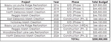 Two coastal restoration projects are recommended for CWPPRA funding approval