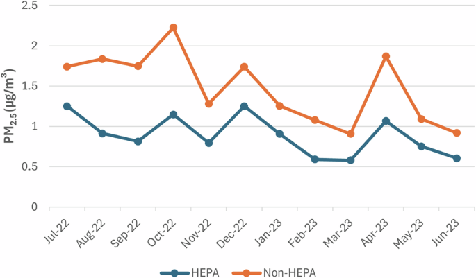 Classroom air quality in a randomized crossover trial of portable HEPA air purifiers