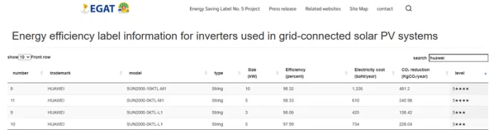 Huaweis intelligent photovoltaic inverter, Thailand's viewed “Energy-saving label No. 5” recognition recognition