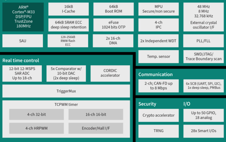 Infineon PSOC Control C3 McU block diagram