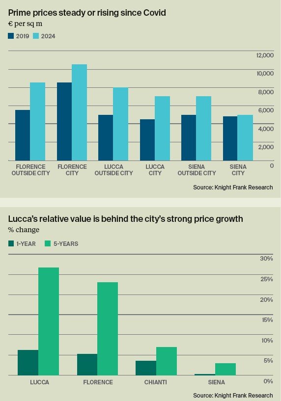 Home prices chart.jpg of the Tuscany region