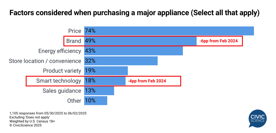 Cost -conscious device buyers take into account used and rental options in the midst of impending replacement and economic headwind