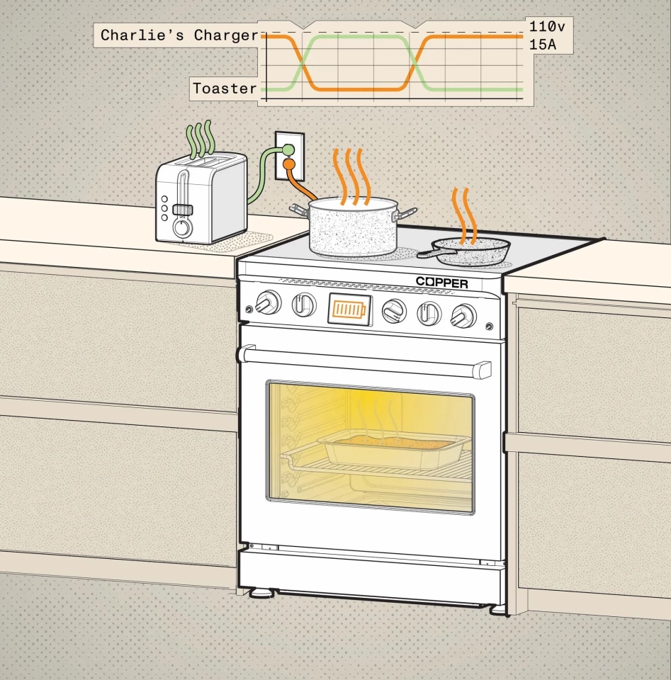 The Charlie manages the power release to prevent the circuit through the circuit