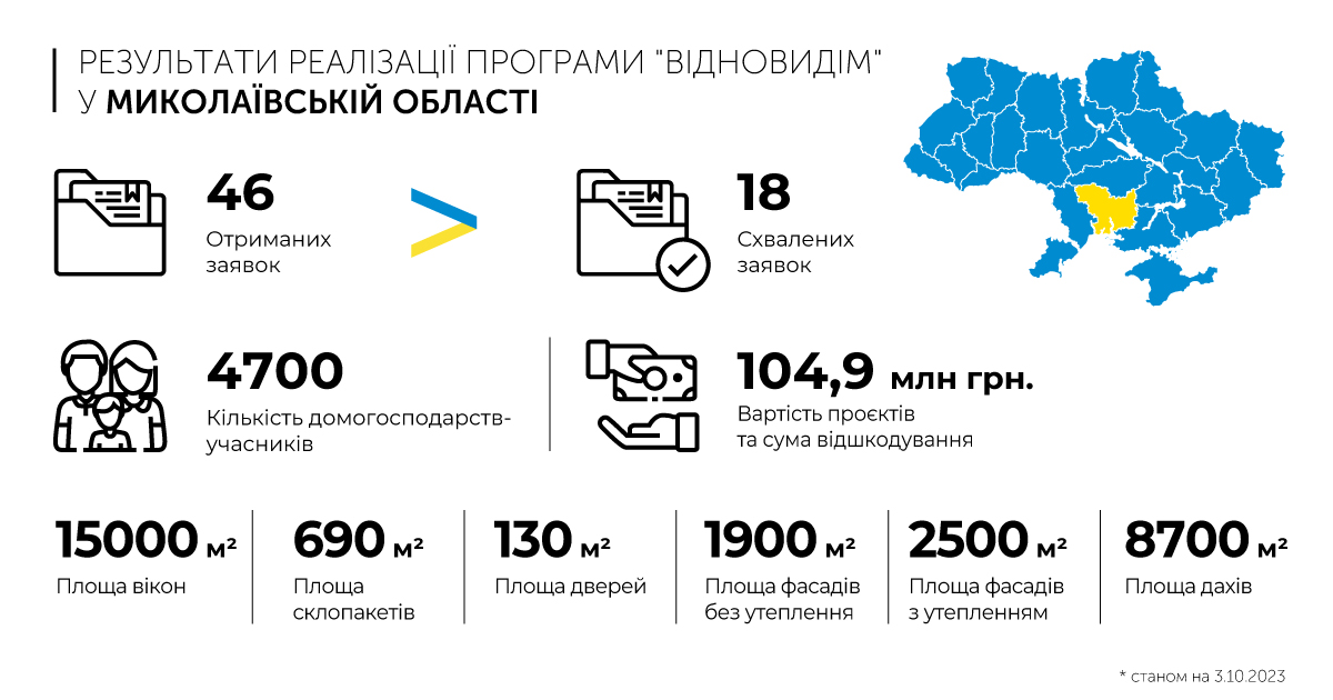 Four houses that were restored in Mycolaiv after the Russian fire :: Intent :: Ukrainian media :: intentions