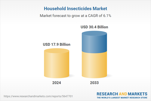 Household insecticidal market trends and forecast report 2025 | Market for 2033 over 30 billion US dollars