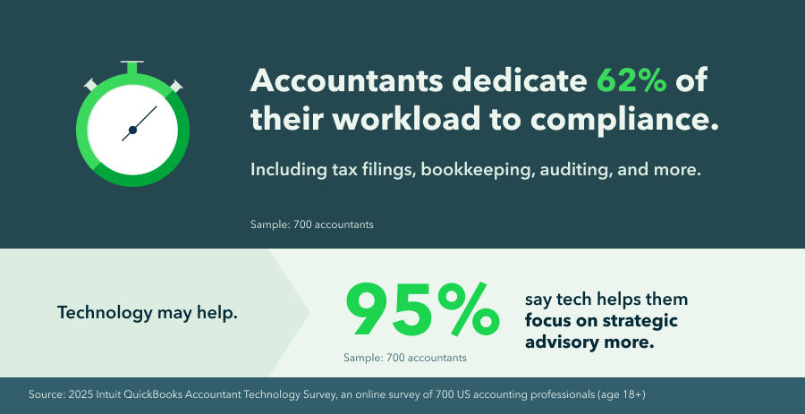 How AI and automation redefine accounting in 2025