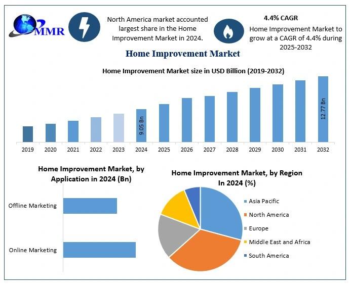 The market improvement market will grow steadily by 2032
