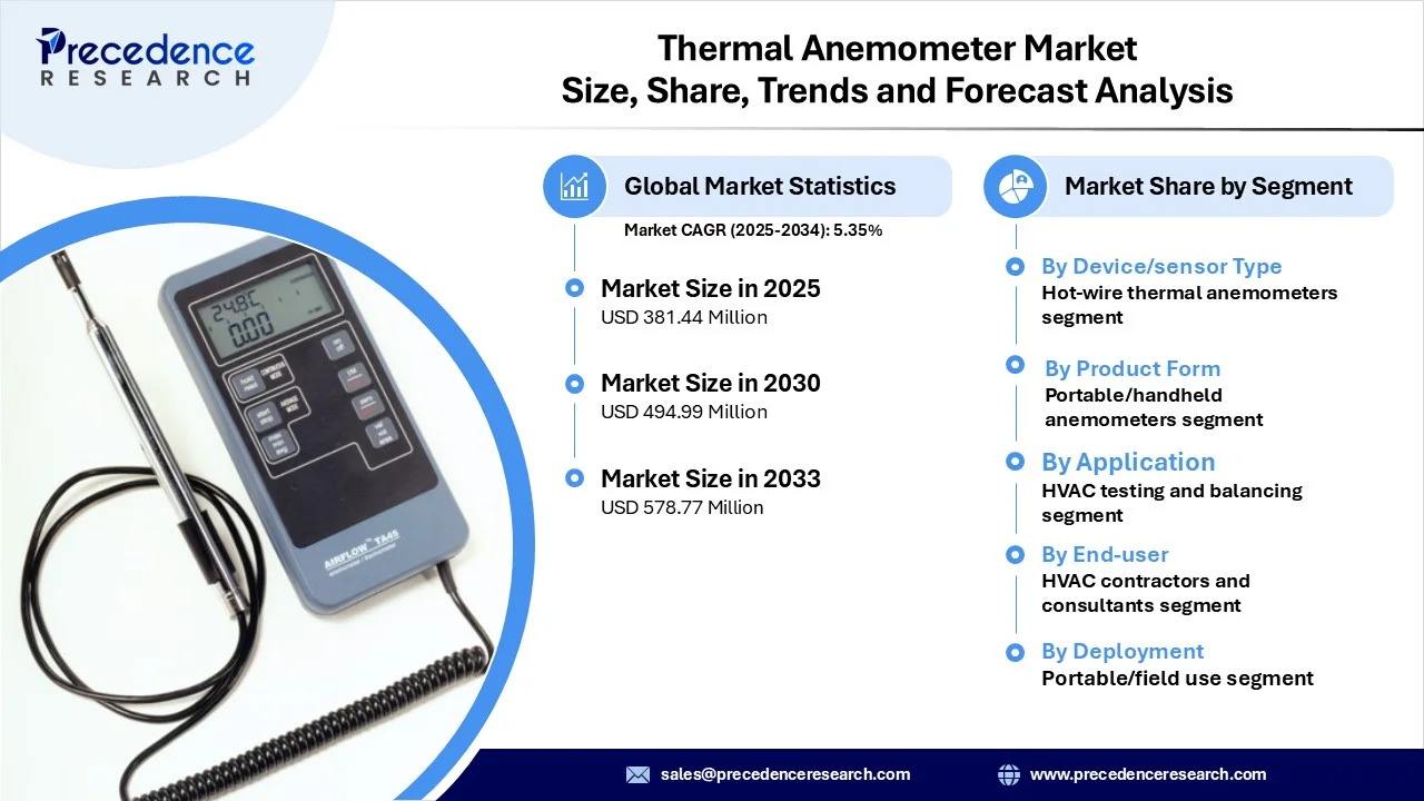Thermal -anemometer -Market request forecast forecast forecast
