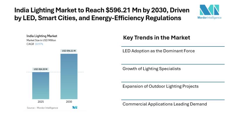India illuminates the market for $ 596.21 million by 2030, driven by LED,