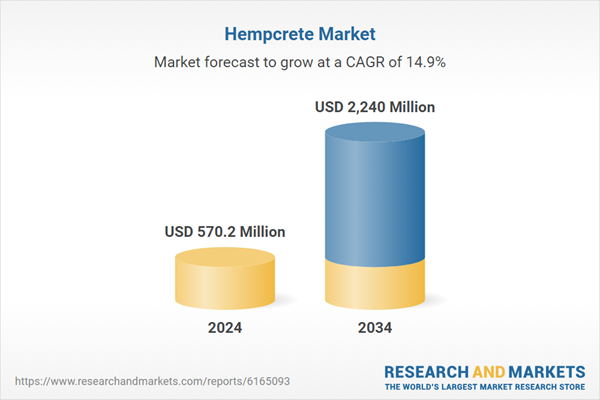 Market forecast report for hempcreton 2025-2034 with profiles of American hemp, Cavac Biomateriux, Hanpitecture, Hanpstone, Isohemp, Replant-Hanfberater, Sativa building systems and more