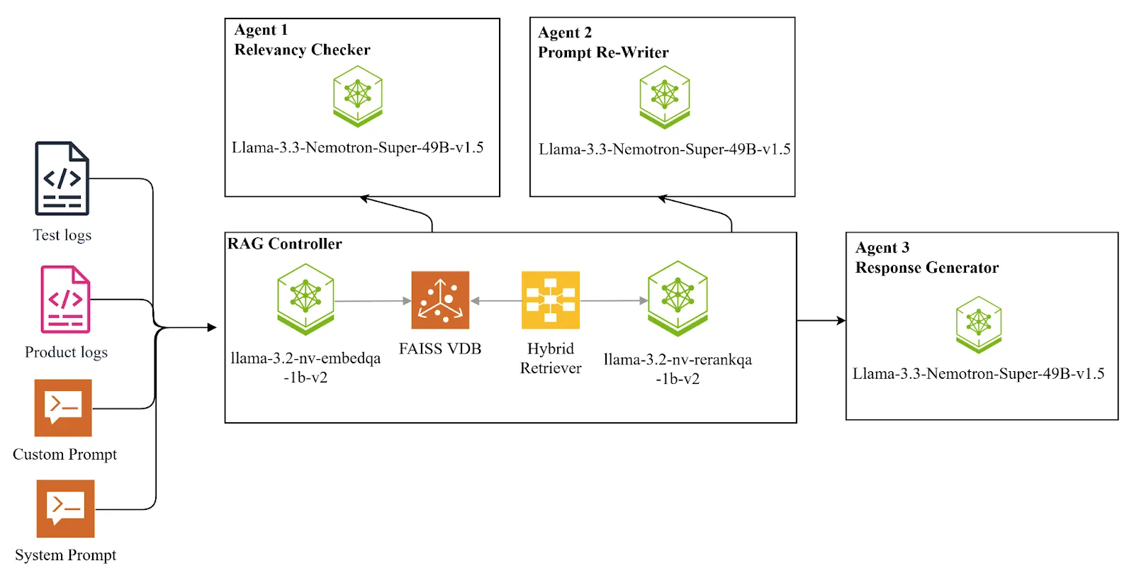 Diagram of the Protocol Analyzer agent routing user requests through a RAG controller to three agents - Relevance Checker, Prompt Re-Writer, and Response Generator - before sending the final response back to the user.