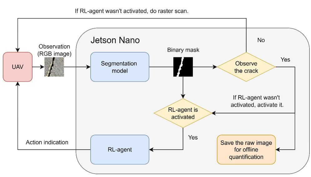Development of the autonomous crack segmentation and exploration system