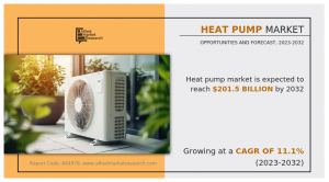 According to a new report published by Allied Market Research, the global heat pump market size was valued at $71 Sustainability goals and a clean energy transition ensure strong growth