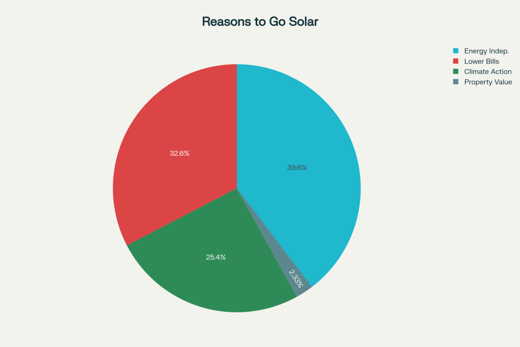 Redditors shared surprising, real-world data about residential solar energy