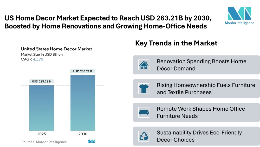 The home accessories market in the United States is expected to reach $263.21 billion by 2030, boosted by home renovations and the growing need for home offices